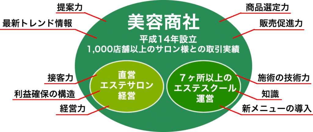 エステサロンを長期サポートできる仕組み